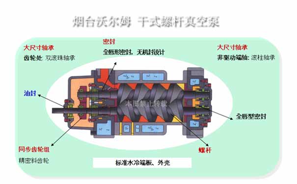 干式螺桿真空泵工作原理_山東煙臺(tái)沃爾姆干式螺桿真空泵圖片